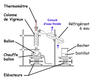 Schéma d'un montage de distillation