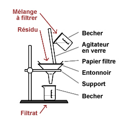 Schéma d'un dispositif de filtration simple