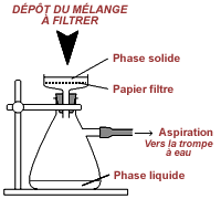 Schéma d'un dispositif de filtration sur büchner