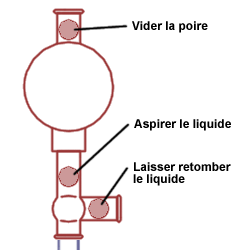 Schéma de fonctionnement d'une propipette